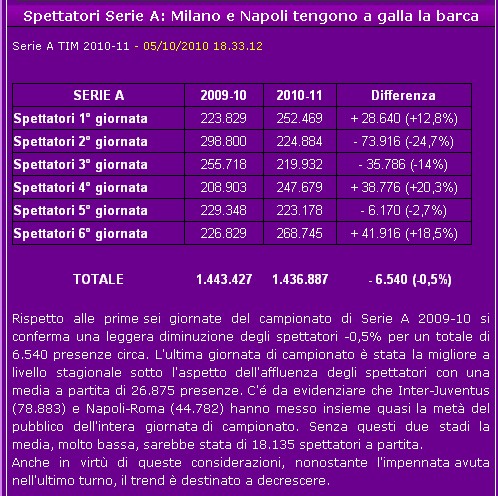 Spettatori delle prime sei giornate Spettatori delle prime sei giornate